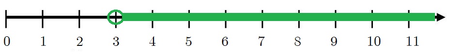 Droite numérique : x supérieur à 3