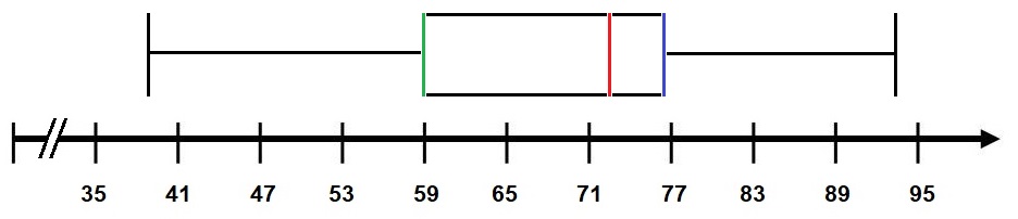 Diagramme de quartiles complet sur l'axe gradué