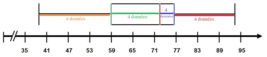 Diagramme de quartiles final avec les quatre groupes de 4 données identifiés sur l'axe