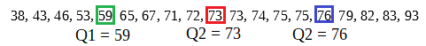 Ensemble de données avec Q1 = 59, Q2 = 73 et Q3 = 76 identifiés