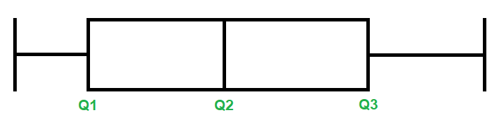Structure d'une boîte à moustaches avec Q1, Q2 et Q3 identifiés