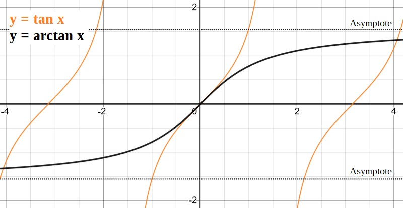 Fonction tangente et sa réciproque arctan