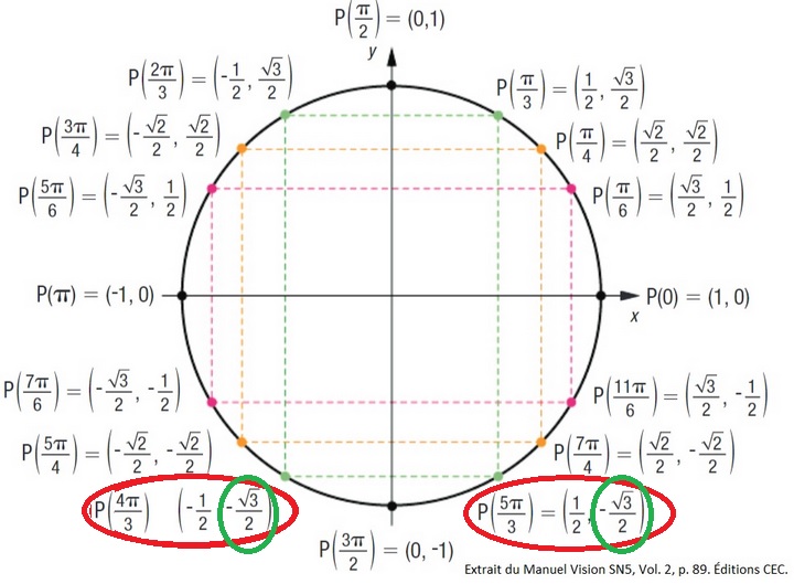Cercle trigonométrique avec les points 4π/3 et 5π/3 identifiés