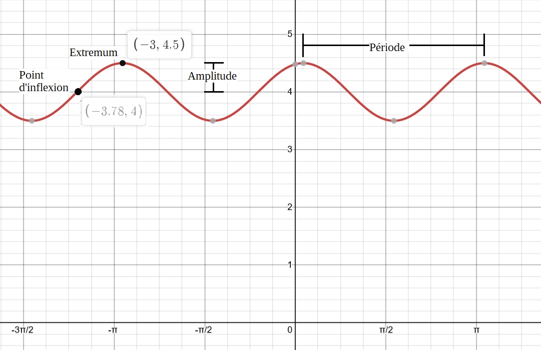 Extremum et point d'inflexion de la fonction cosinus