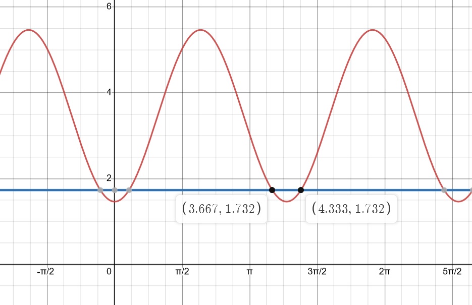 Visualisation graphique des solutions x=3,667 et x=4,333