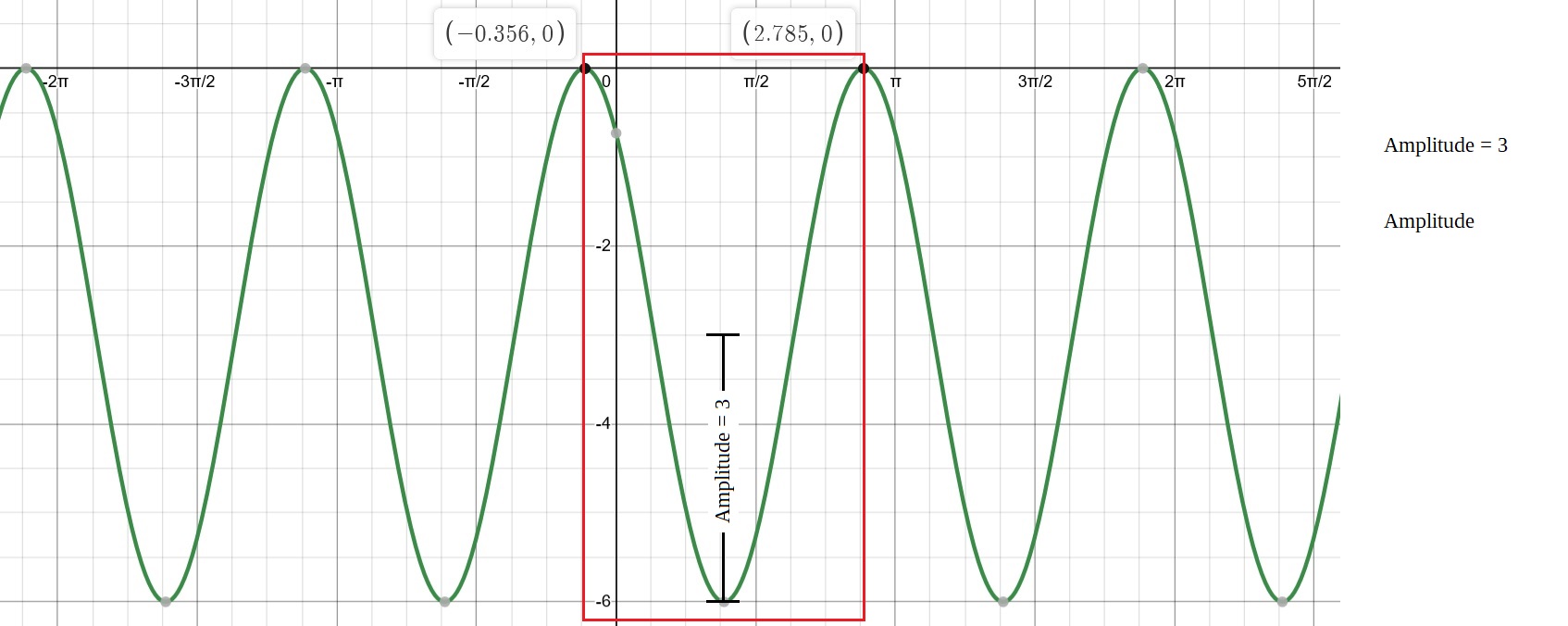Mesure de l'amplitude, égale à 3