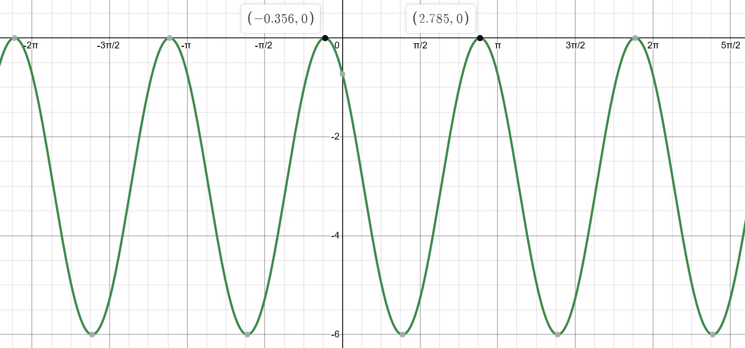 Graphique de base de l'exemple