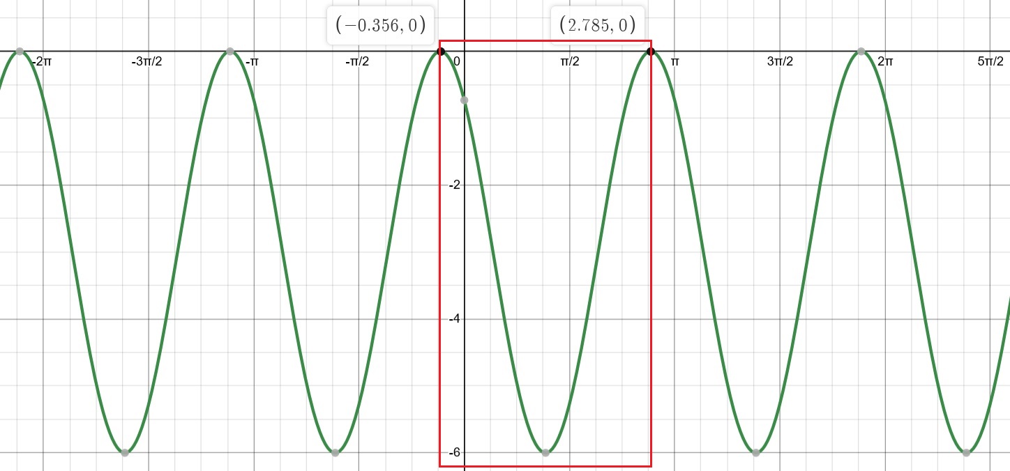 Cycle complet identifié entre (-0,336, 0) et (2,785, 0)