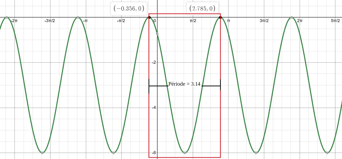 Mesure de la période, égale à π