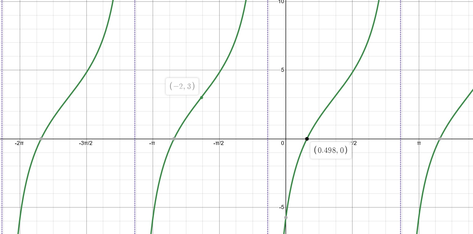 Graphique de base de l'exemple, point (-2, 3) identifié