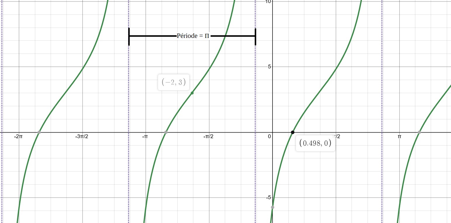Mesure de la période, égale à π