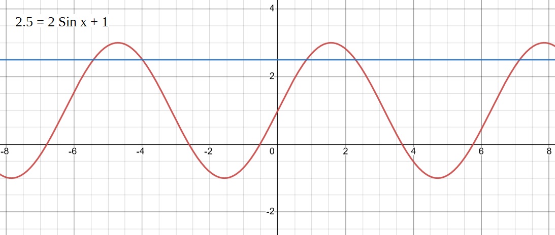 La droite y=2,5 coupe la fonction sinus à une infinité de points