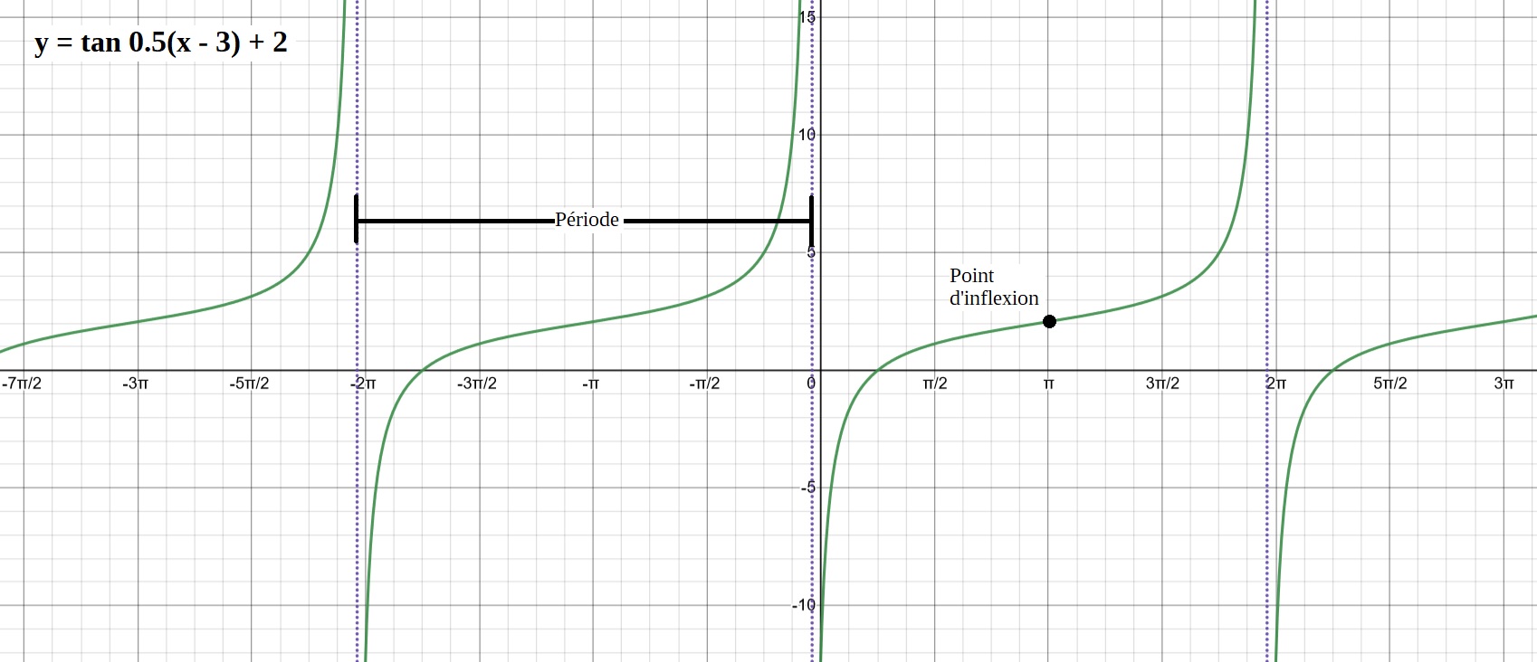 Asymptotes équidistantes de la fonction tangente